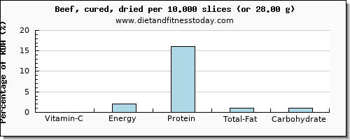 vitamin c and nutritional content in beef